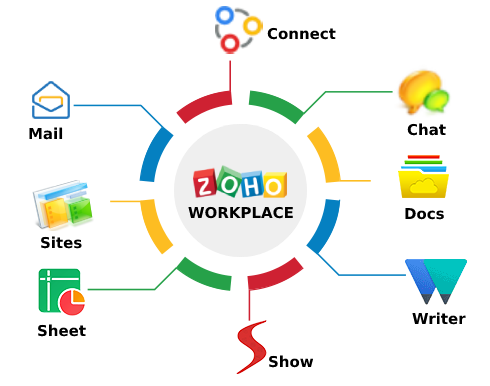 Zoho Workplace: Teamwork and Collaboration